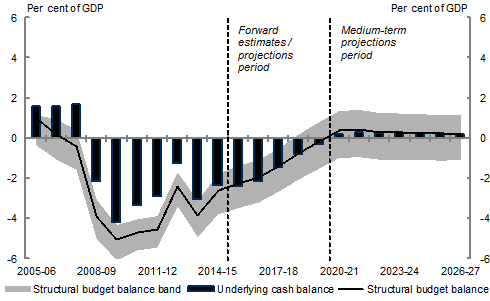In net terms the estimates of the structural budget balance have, on average, deteriorated by less than ¼&nbsp;per&nbsp;cent of annual GDP in each year over the next decade. Despite the downward revisions since MYEFO, the overall level of the structural budget balance improves from a deficit of around 2&nbsp;per&nbsp;cent of GDP in 2015-16, to a series of small surpluses from 2020-21 onwards.