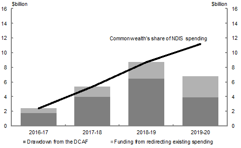 Between 2016‑17 and 2018-19, funding from redirecting existing spending and drawdown from the DCAF cover the Commonwealth's contribution to the NDIS. In 2019-20 there is a shortfall of $4.4&nbsp;billion. 