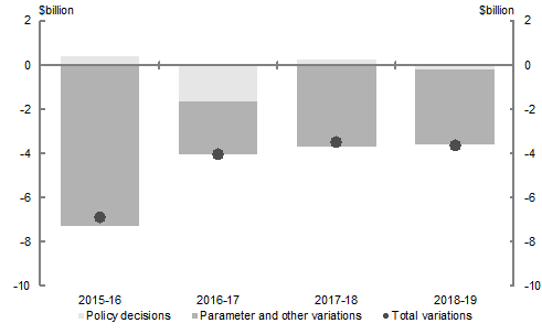 This chart shows that since the 2015-16 MYEFO, total receipts have been revised down by around [$4&nbsp;billion] in 2016-17 and by around [$18&nbsp;billion] over the four years to 2018-19. The chart decomposes the revisions into variations that stem from policy decisions and variations that stem from parameter and other variations and shows that the majority of the variations in each of the four years to 2018-19 are a result of parameter and other variations.