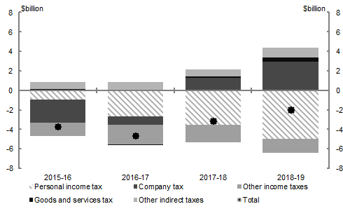 This chart shows the revisions to tax receipts, excluding policy, since the 2016-17 MYEFO by source of revenue and by year. In 2016-17, downgrades to personal income tax of around $2.4&nbsp;billion are shown to be the largest contributor to the $3.7&nbsp;billion downward revision to tax receipts, partially offset by increases to other indirect taxes.