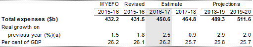 Table 1.1: Estimates of general government sector expenses