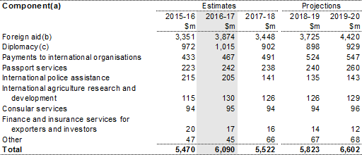 Table 4.1: Trends in the major components of foreign affairs and economic aid sub‑function expenses