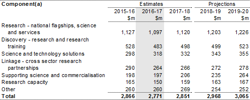 Table 4.2: Trends in the major components of general research sub‑function expenses