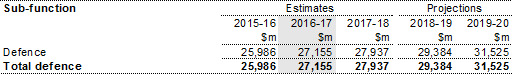 Table 5: Summary of expenses — defence
