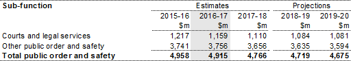 Table 6: Summary of expenses — public order and safety