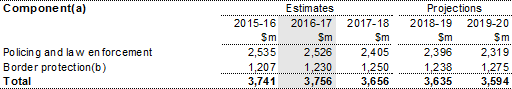 Table 6.1: Trends in the major components of the other public order and safety sub‑function expenses