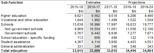 Table 7: Summary of expenses — education