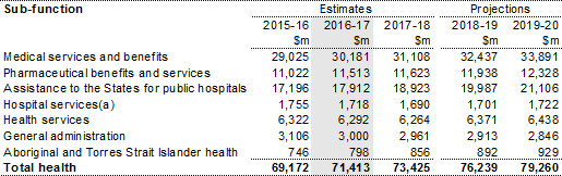 Table 8: Summary of expenses — health