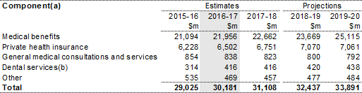 Table 8.1: Trends in the major components of medical services and benefits sub‑function expenses