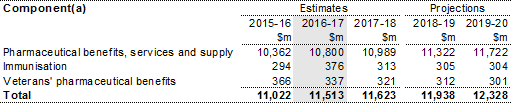 Table 8.2: Trends in the major components of pharmaceutical benefits and services sub‑function expenses