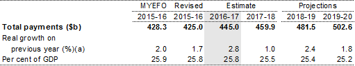 Table 1.2: Estimates of general government sector payments