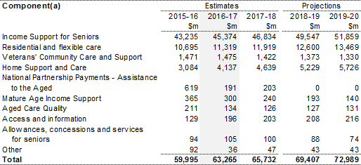 Table 9.1: Trends in the major components of assistance to the aged sub‑function expenses