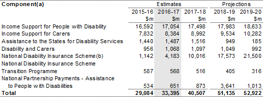 Table 9.2: Trends in the major components of assistance to people with disabilities sub‑function expenses