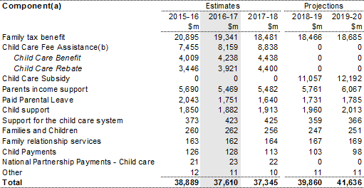 Table 9.3: Trends in the major components of assistance to families with children sub‑function expenses