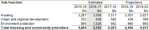 Table 10: Summary of expenses — housing and community amenities