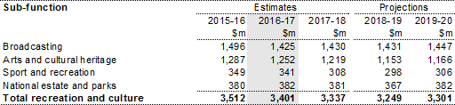 Table 11: Summary of expenses — recreation and culture
