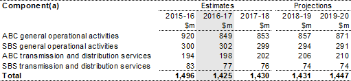 Table 11.1: Trends in the major components of broadcasting sub‑function expenses