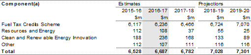 Table 12.1: Trends in the major components of fuel and energy sub‑function expenses