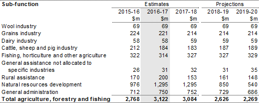 Table 13: Summary of expenses — agriculture, forestry and fishing