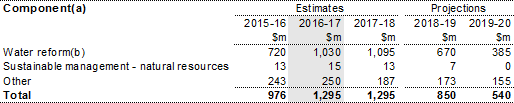 Table 13.1: Trends in the major components of natural resources development sub‑function expenses