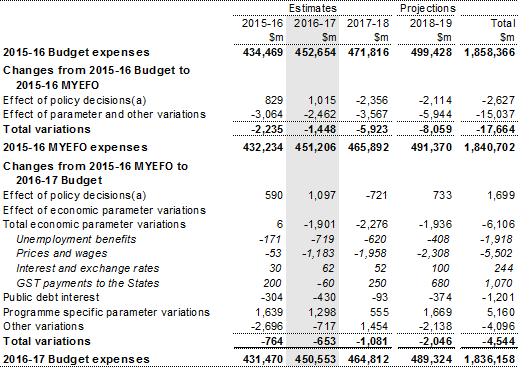 Table 2: Reconciliation of expense estimates