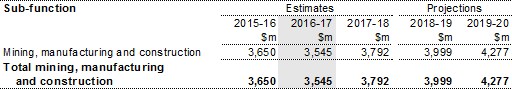 Table 14: Summary of expenses — mining, manufacturing and construction