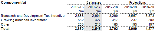 Table 14.1: Trends in major components of mining, manufacturing and construction sub‑function expenses