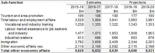 Table 16: Summary of expenses — other economic affairs