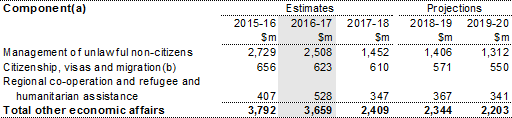Table 16.1: Trends in major components of the immigration sub‑function expenses