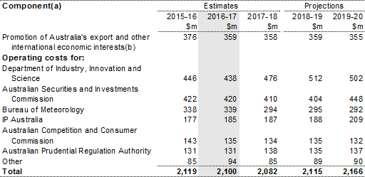Table 16.2: Trends in major components of the other economic affairs nec sub‑function expenses