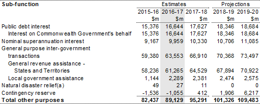 Table 17: Summary of expenses — other purposes