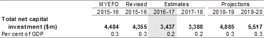 Table 18: Estimates of total net capital investment