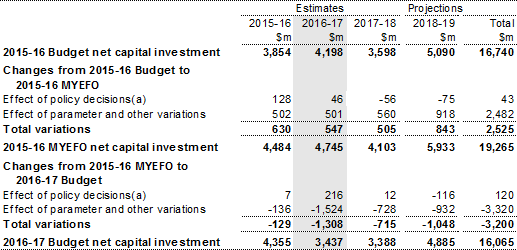 Table 19: Reconciliation of net capital investment estimates