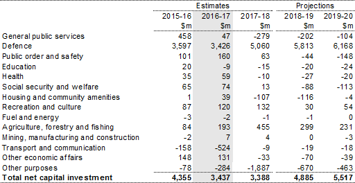 Table 20: Estimates of net capital investment by function