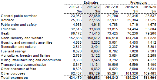 Table 3: Estimates of expenses by function