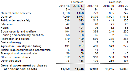 Table 21: Australian Government general government sector purchases of non‑financial assets by function