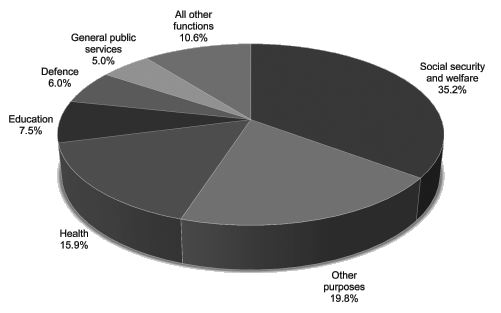 Chart 1: Expenses by function in 2016‑17