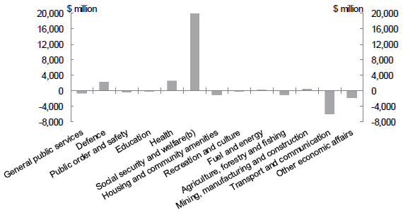 Chart 2: Total real growth in expenses by function — 2016‑17 to 2019‑20