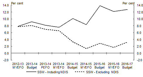 Chart 2.1: Total real growth rates over the forward estimates at each Budget and Economic update from 2012‑13 MYEFO to 2016‑17 Budget