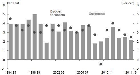 This chart shows the Budget year forecasts for real GDP growth and the latest published outcome from 1994-95 to 2014-15.