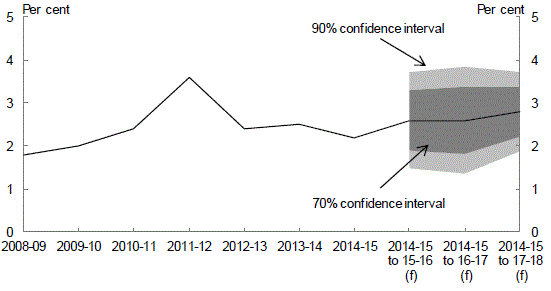 This chart shows Confidence intervals around real GDP growth rate forecasts