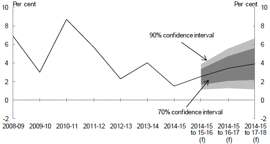 This chart shows Confidence intervals around nominal GDP growth rate forecasts