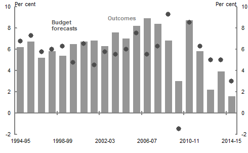 This chart shows the Budget year forecasts for nominal GDP growth and the latest published outcome from 1994-95 to 2014-15.