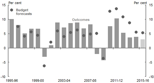This chart shows the Budget year forecasts for tax receipts growth and the published outcome (FBO) from 1993-94 to 2013-14.
