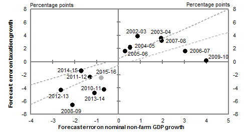 This chart plots the Budget forecast errors on nominal non-farm GDP growth and on tax receipts growth (excluding capital gains tax) from 2002-03 to 2013-14. In 2013-14, the forecast error on tax receipts growth is expected to be around -3.9 per cent, while the forecast error on nominal non-farm GDP growth is expected to be around -1.1 per cent.