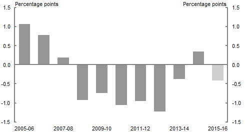 This column chart shows (in percentage points) the contribution of the error in capital gains tax receipts growth to the error in total tax receipts growth, 2004-05 to 2014-15. The forecast error in 2014-15 is estimated at around 0.1 per cent.