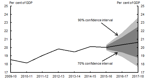 This chart shows confidence intervals around the 2016-17 Budget forecast for receipts (excluding GST) as a percentage of GDP. The 2016-17 Budget forecast for receipts (excluding GST) is approximately 20.3 per cent of GDP in 2016-17. The 90 per cent confidence interval for 2016-17 is around 2.9 percentage points wide.
