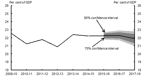 This chart shows confidence intervals around the 2016-17 Budget forecast for payments (excluding GST) as a percentage of GDP. The 2016-17 Budget forecast for payments (excluding GST) is approximately 22.3 per cent of GDP in 2016-17. The 90 per cent confidence interval for 2016-17 is around 1.2 percentage points wide.