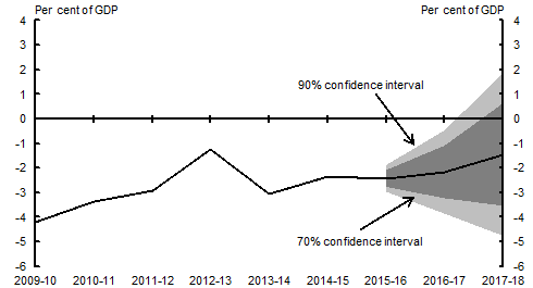 This chart shows confidence intervals around the 2016-17 Budget forecast for the underlying cash balance (excluding expected net Future Fund earnings) as a percentage of GDP. The 2016-17 Budget forecast for the underlying cash balance (excluding expected net Future Fund earnings) is approximately -2.2 per cent of GDP in 2016-17. The 90 per cent confidence interval for 2016-17 is around 3.4 percentage points wide.