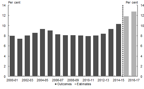 This column chart shows the proportion of the total GST entitlement that is redistributed, compared to an equal per capita distribution, for each financial year from 2000-01 to 2016-17. The chart shows that the proportion of the total GST entitlement redistributed has remained at around 8 per cent of the total from 2000-01 to 2012-13. It has increased in 2013-14 and 2014-15, and is expected to continue increasing to 12.8 per cent in 2016-17.
